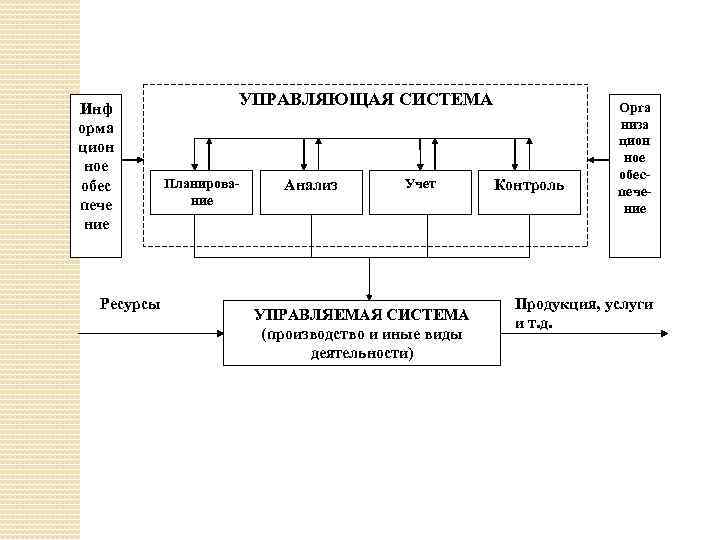 Инф орма цион ное обес пече ние УПРАВЛЯЮЩАЯ СИСТЕМА Планирование Ресурсы Анализ Учет УПРАВЛЯЕМАЯ