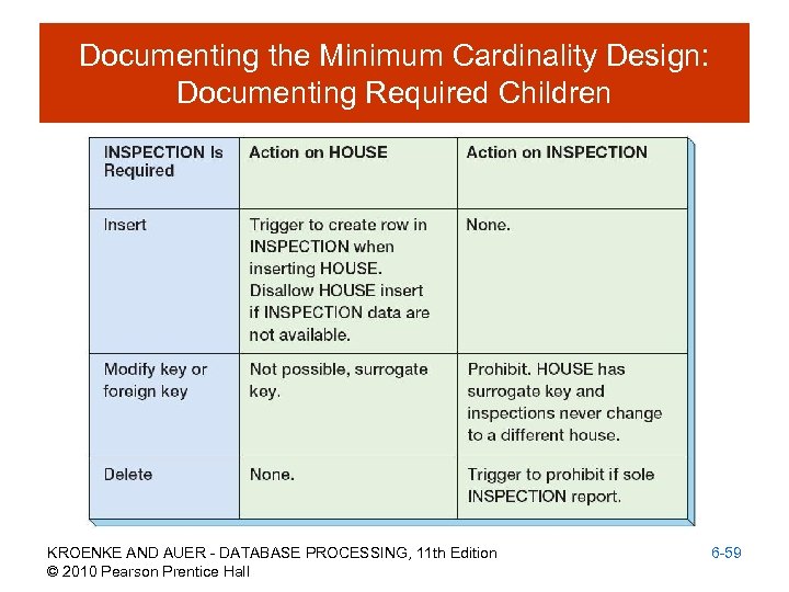 Documenting the Minimum Cardinality Design: Documenting Required Children KROENKE AND AUER - DATABASE PROCESSING,