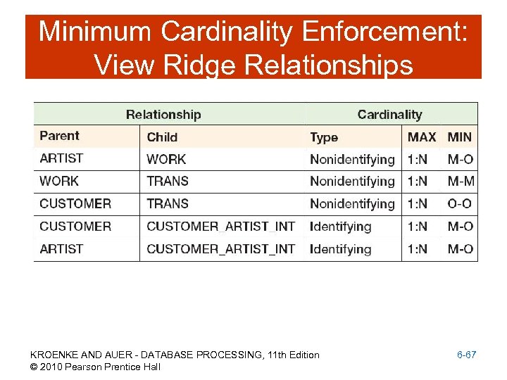 Minimum Cardinality Enforcement: View Ridge Relationships KROENKE AND AUER - DATABASE PROCESSING, 11 th