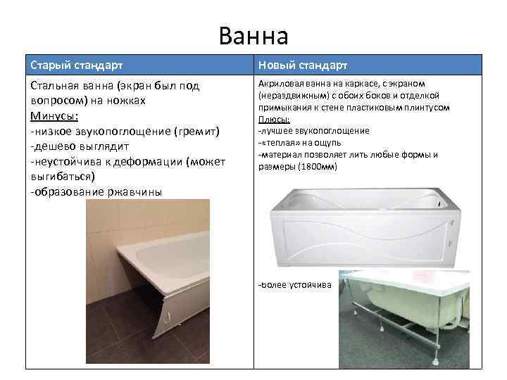 Ванна Старый стандарт Новый стандарт Стальная ванна (экран был под вопросом) на ножках Минусы: