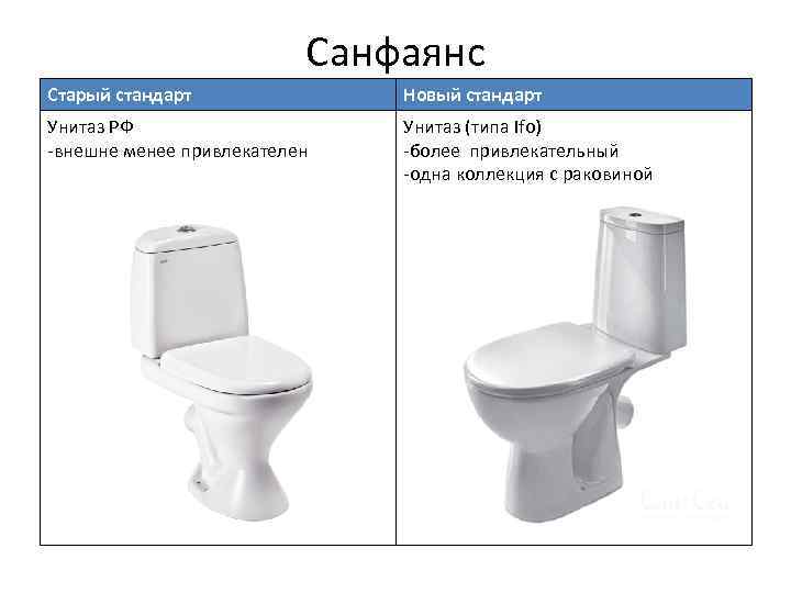 Санфаянс Старый стандарт Новый стандарт Унитаз РФ -внешне менее привлекателен Унитаз (типа Ifo) -более