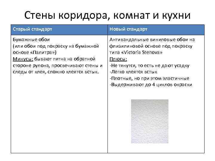 Стены коридора, комнат и кухни Старый стандарт Новый стандарт Бумажные обои (или обои под