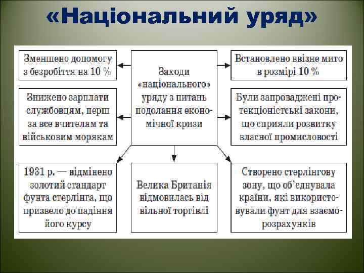  «Національний уряд» 