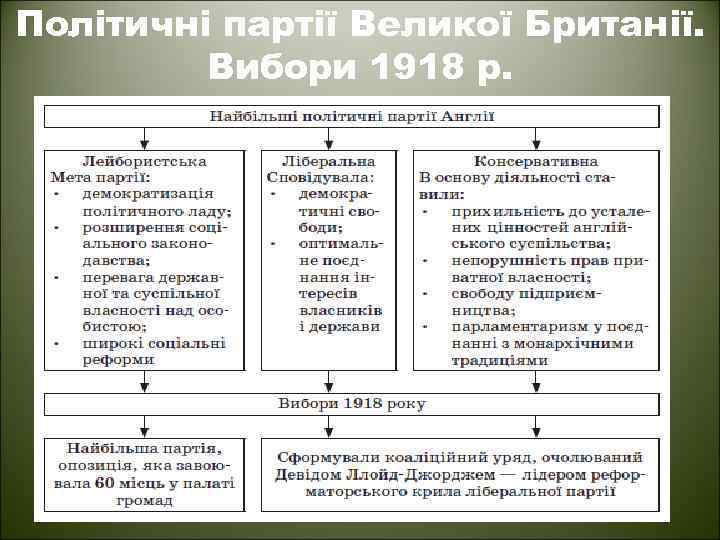 Політичні партії Великої Британії. Вибори 1918 р. 