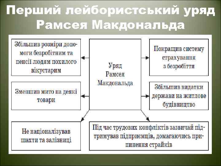 Перший лейбористський уряд Рамсея Макдональда 