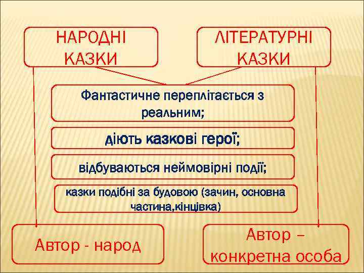 НАРОДНІ КАЗКИ ЛІТЕРАТУРНІ КАЗКИ Фантастичне переплітається з реальним; діють казкові герої; відбуваються неймовірні події;