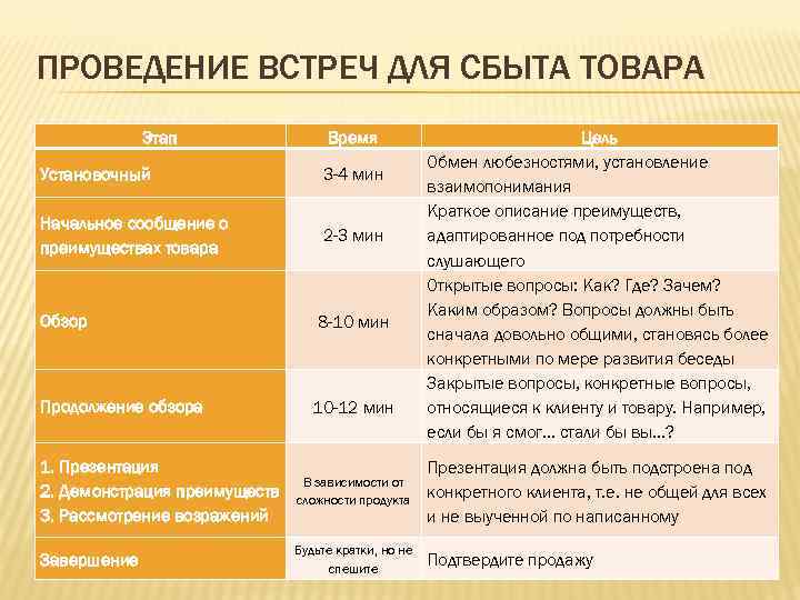 ПРОВЕДЕНИЕ ВСТРЕЧ ДЛЯ СБЫТА ТОВАРА Этап Время Установочный 3 -4 мин Начальное сообщение о