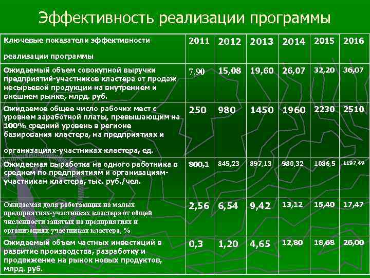 Эффективность реализации программы 2011 2012 2013 2014 2015 2016 Ключевые показатели эффективности реализации программы