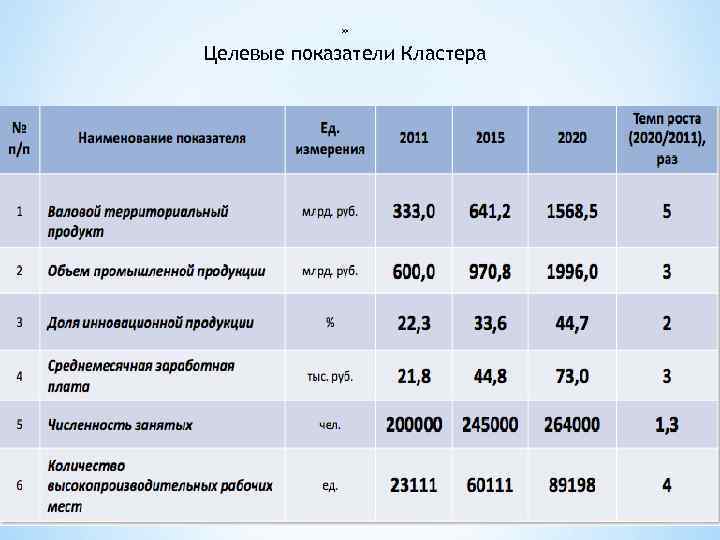 » Целевые показатели Кластера 