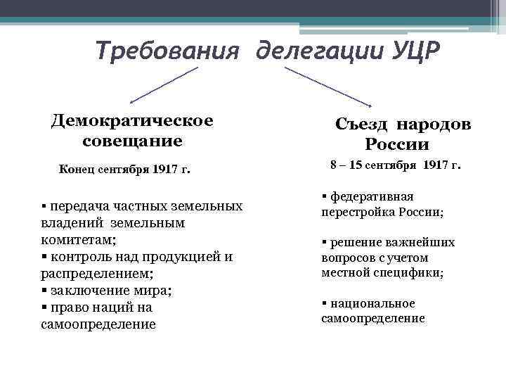 Требования делегации УЦР Демократическое совещание Конец сентября 1917 г. § передача частных земельных владений