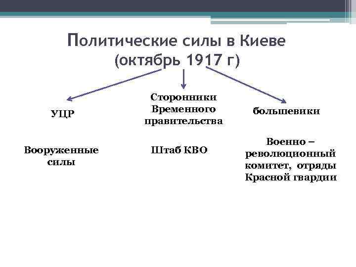 Политические силы в Киеве (октябрь 1917 г) УЦР Вооруженные силы Сторонники Временного правительства Штаб