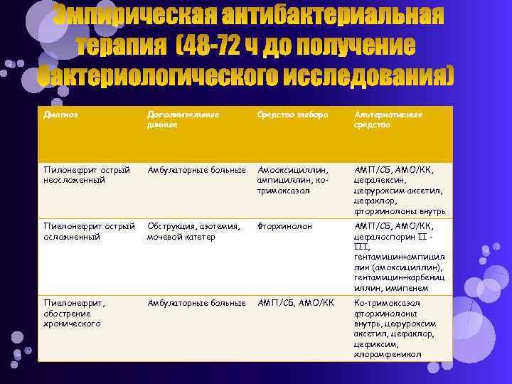 Диагноз Дополнительные данные Средство выбора Альтернативные средства Пилонефрит острый неосложенный Амбулаторные больные Амооксициллин, ампициллин,