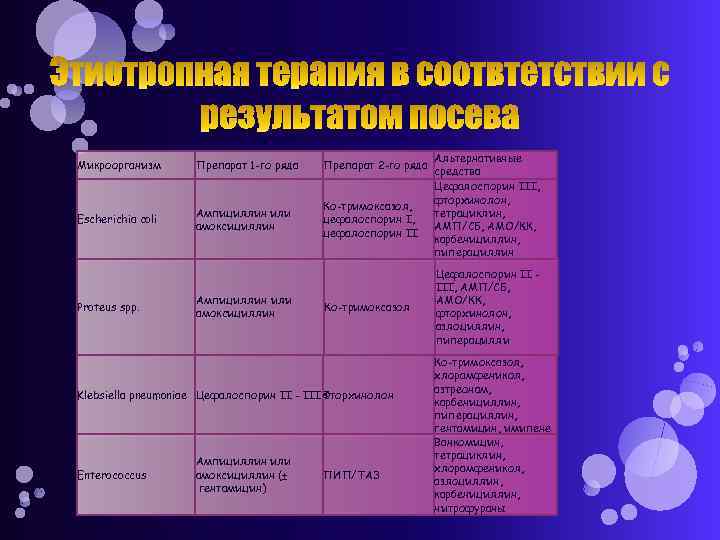 Микроорганизм Препарат 1 -го ряда Препарат 2 -го ряда Escherichia coli Ампициллин или амоксициллин