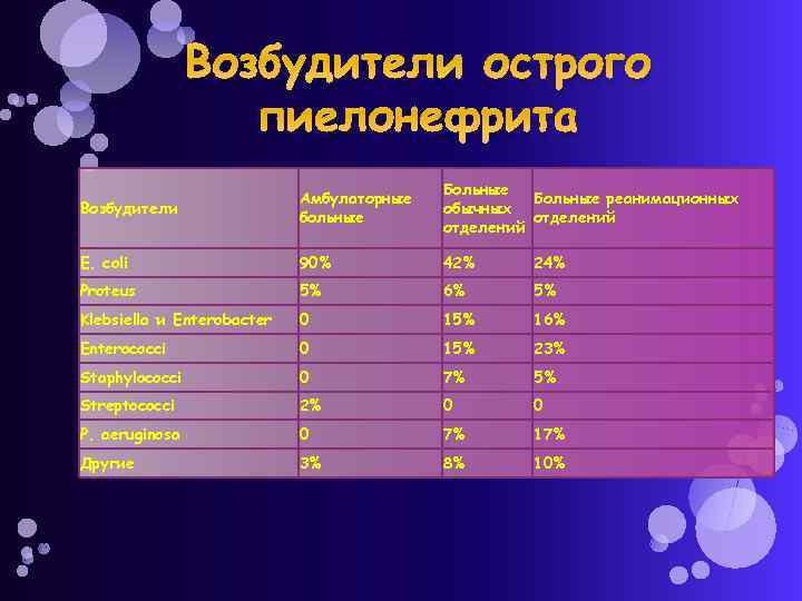 Возбудители острого пиелонефрита Возбудители Амбулаторные больные Больные реанимационных обычных отделений E. coli 90% 42%