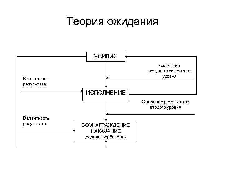 Теория ожидания УСИЛИЯ Ожидание результатов первого уровня Валентность результата ИСПОЛНЕНИЕ Ожидание результатов второго уровня