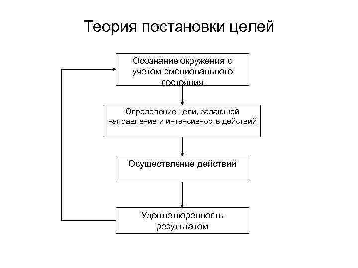 Теория постановки целей Осознание окружения с учетом эмоционального состояния Определение цели, задающей направление и