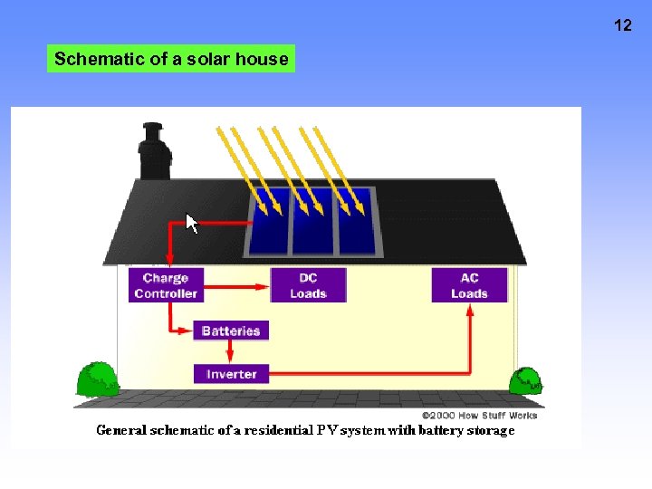 12 Schematic of a solar house 