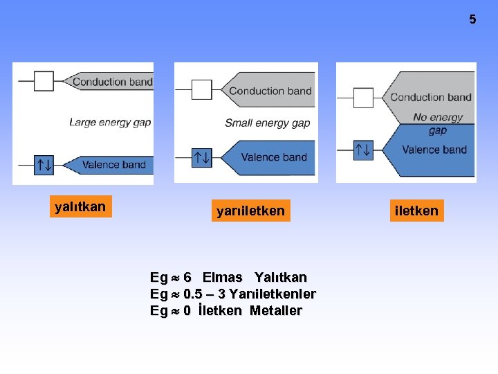 5 yalıtkan yarıiletken Eg 6 Elmas Yalıtkan Eg 0. 5 – 3 Yarıiletkenler Eg