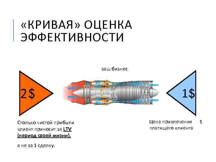  «КРИВАЯ» ОЦЕНКА ЭФФЕКТИВНОСТИ ваш бизнес 2$ Столько чистой прибыли клиент приносит за LTV