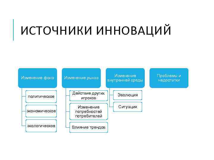 ИСТОЧНИКИ ИННОВАЦИЙ Изменение фона Изменение рынка Изменение внутренней среды политическое Действие других игроков Эволюция