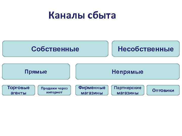 Каналы сбыта Собственные Непрямые Прямые Торговые агенты Продажи через интернет Несобственные Фирменные магазины Партнерские