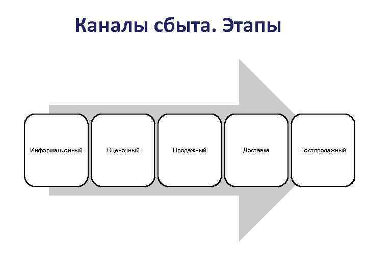 Каналы сбыта. Этапы Информационный Оценочный Продажный Доставка Постпродажный 