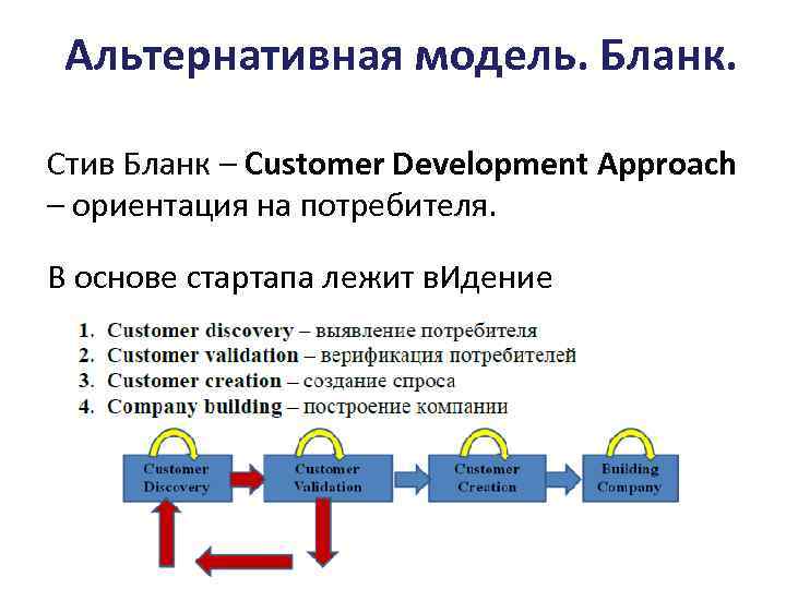 Альтернативная модель. Бланк. Стив Бланк – Customer Development Approach – ориентация на потребителя. В