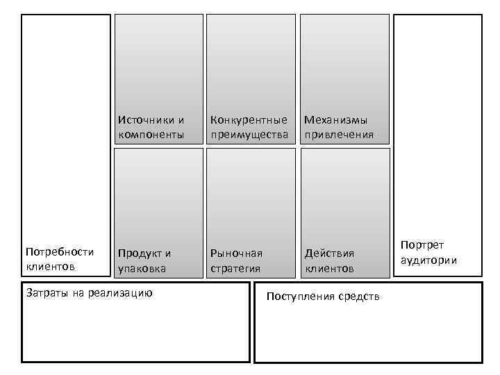 Источники и компоненты Потребности клиентов Конкурентные преимущества Механизмы привлечения Продукт и упаковка Рыночная стратегия