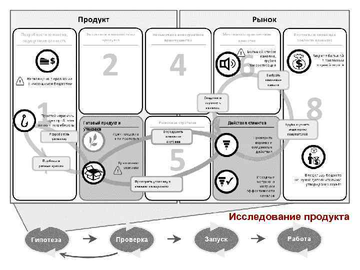 Исследование продукта 