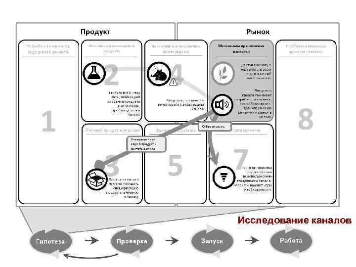 Ключевые элементы бизнес модели. Основные элементы бизнес-модели Остервальдера. Модель Остервальдера пример. Бизнес модель по Остервальдеру шаблоны. Канва Остервальдера.