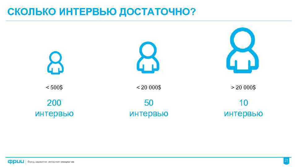 СКОЛЬКО ИНТЕРВЬЮ ДОСТАТОЧНО? < 500$ < 20 000$ > 20 000$ 200 интервью 50