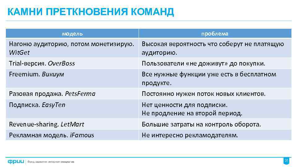 КАМНИ ПРЕТКНОВЕНИЯ КОМАНД модель проблема Нагоню аудиторию, потом монетизирую. Wit. Get Высокая вероятность что