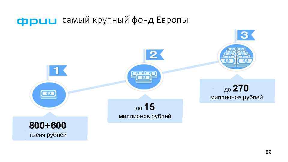 самый крупный фонд Европы 270 до миллионов рублей 15 до миллионов рублей 800+600 тысяч