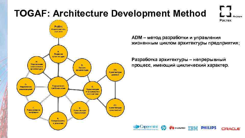 TOGAF: Architecture Development Method ADM – метод разработки и управления жизненным циклом архитектуры предприятия;