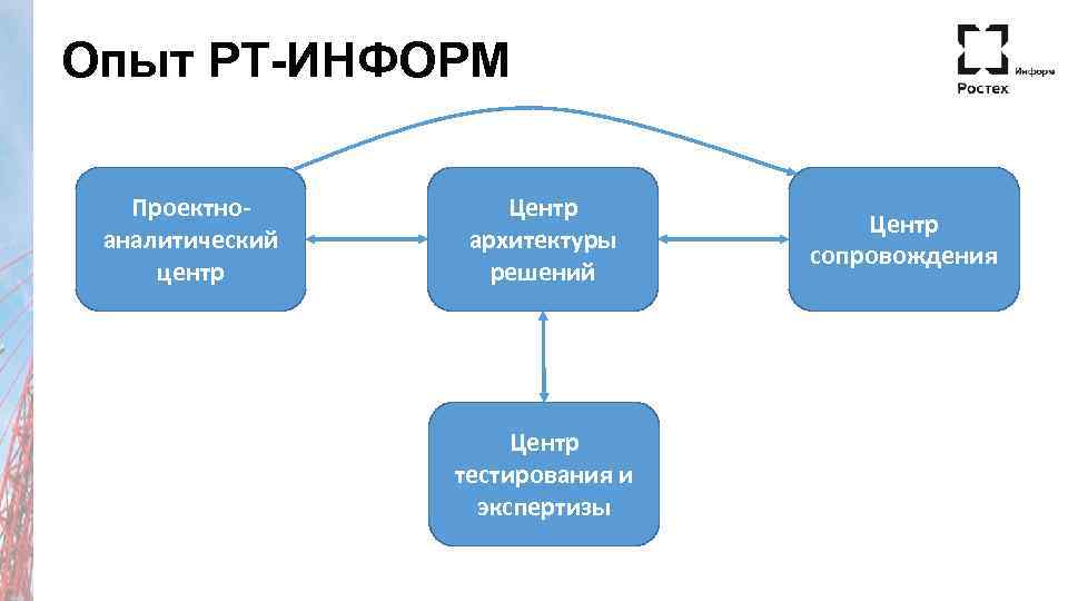 Опыт РТ-ИНФОРМ Проектноаналитический центр Центр архитектуры решений Центр тестирования и экспертизы Центр сопровождения 