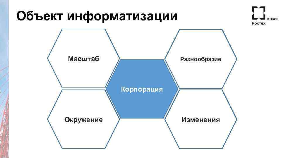 Объект информатизации Масштаб Разнообразие Корпорация Окружение Изменения 