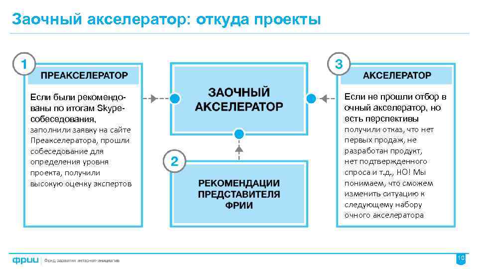 Бизнес план акселератора