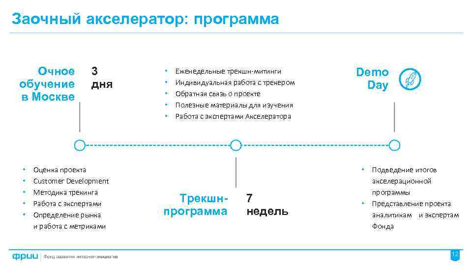 Акселератор бизнес проектов