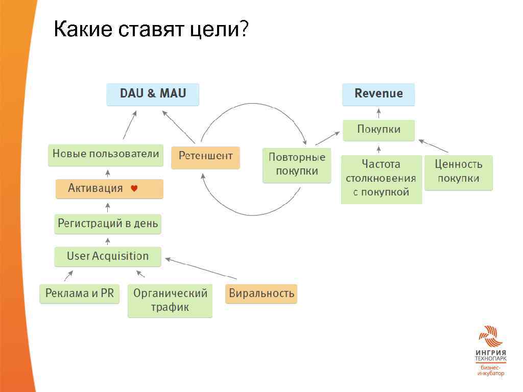 Какие ставят цели? 