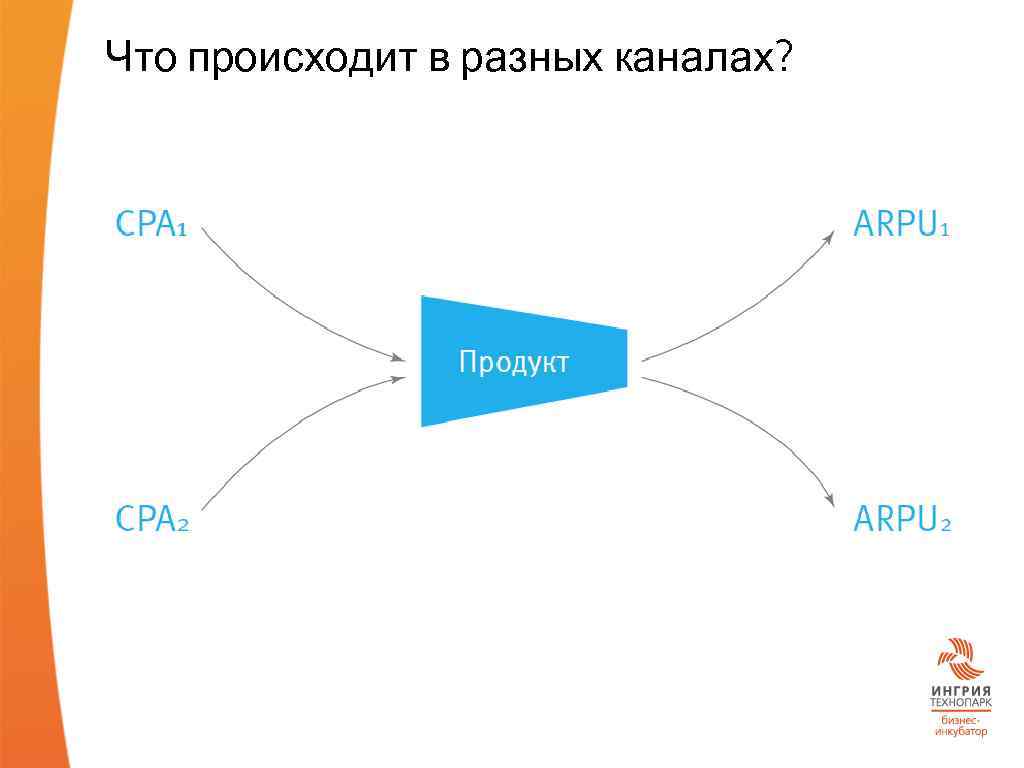 Что происходит в разных каналах? 