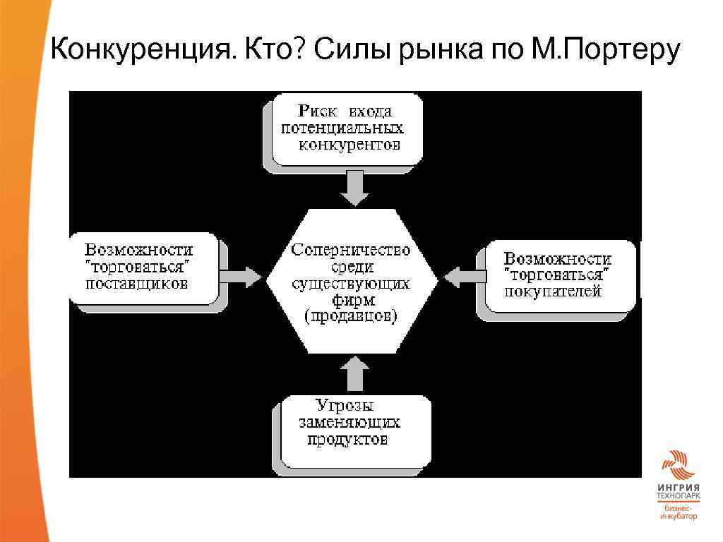 Конкуренция. Кто? Силы рынка по М. Портеру 