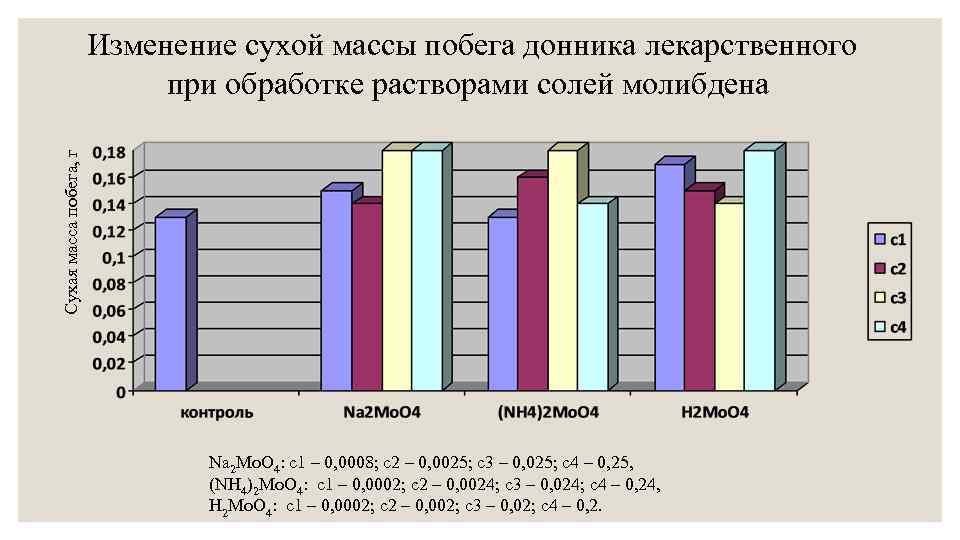 Сухая масса побега, г Изменение сухой массы побега донника лекарственного при обработке растворами солей