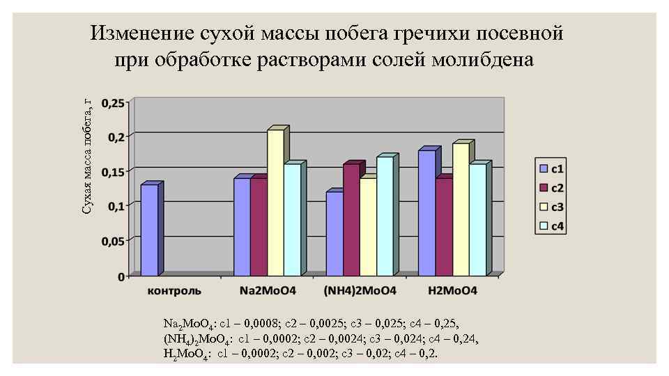 Сухая масса побега, г Изменение сухой массы побега гречихи посевной при обработке растворами солей