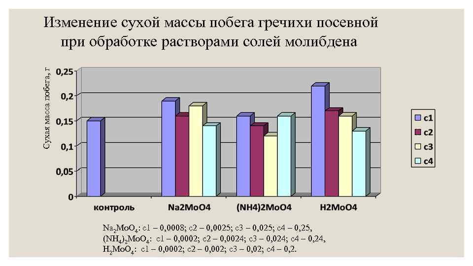 Сухая масса побега, г Изменение сухой массы побега гречихи посевной при обработке растворами солей