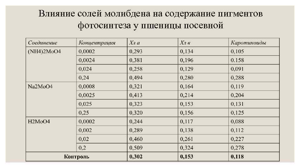 Влияние солей молибдена на содержание пигментов фотосинтеза у пшеницы посевной 