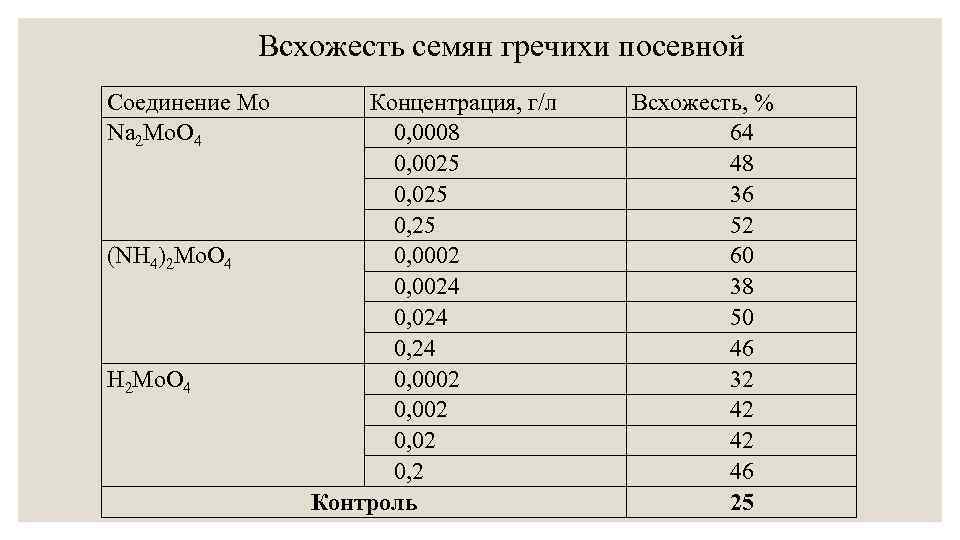 Всхожесть семян гречихи посевной Соединение Мо Na 2 Mo. O 4 (NH 4)2 Mo.