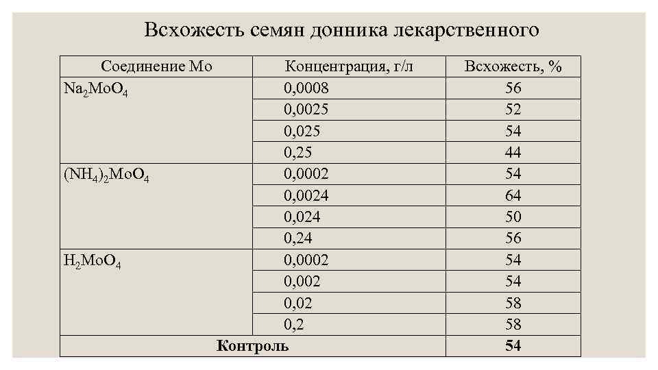 Всхожесть семян донника лекарственного Соединение Мо Na 2 Mo. O 4 (NH 4)2 Mo.