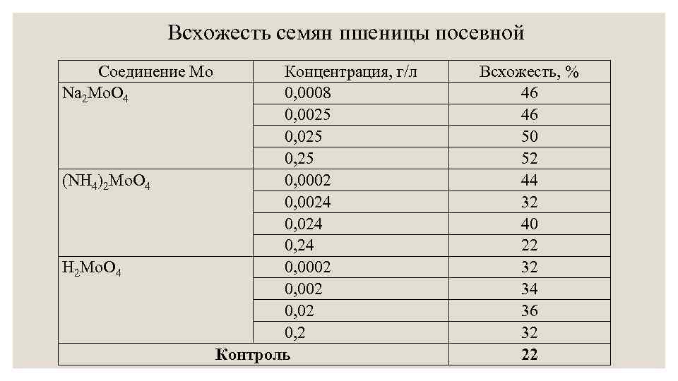 Всхожесть семян пшеницы посевной Соединение Мо Na 2 Mo. O 4 (NH 4)2 Mo.