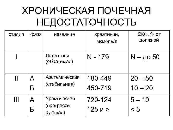 ХРОНИЧЕСКАЯ ПОЧЕЧНАЯ НЕДОСТАТОЧНОСТЬ стадия фаза название креатинин, мкмоль/л СКФ, % от должной I Латентная