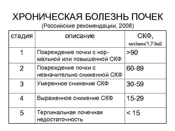 ХРОНИЧЕСКАЯ БОЛЕЗНЬ ПОЧЕК (Российские рекомендации, 2008) стадия описание СКФ, мл/мин/1, 73 м 2 1